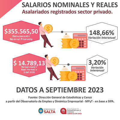 Salarios nominales y reales: Asalariados registrados del sector privado – SEP-2023